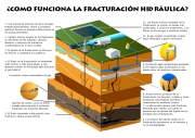¿Cómo funciona la fractura hidráulica?